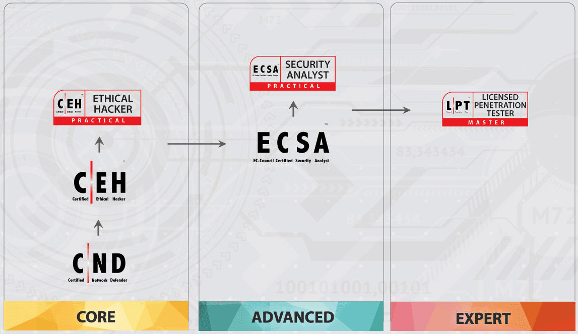15 Principales Certificaciones de Ciberseguridad para el 2025 29 Infografía que muestra la ruta de certificaciones de EC-Council, dividida en los niveles Core, Advanced y Expert.