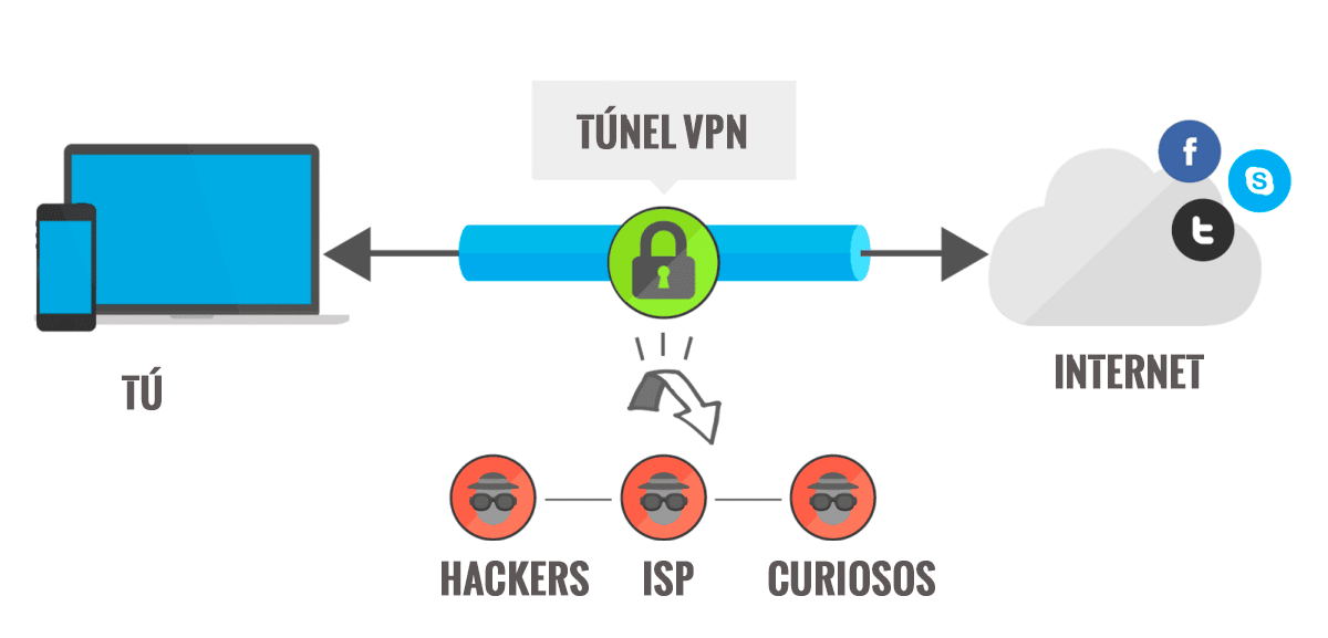 Diagrama que explica cómo funciona una VPN, creando un túnel seguro entre el usuario e internet para proteger de hackers.