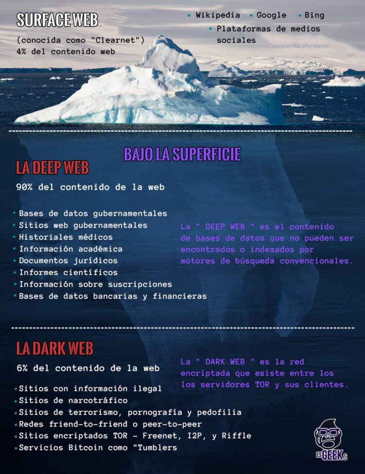 ¿Qué es la Deep Web y Para Qué Sirve? ¿Es Peligroso?