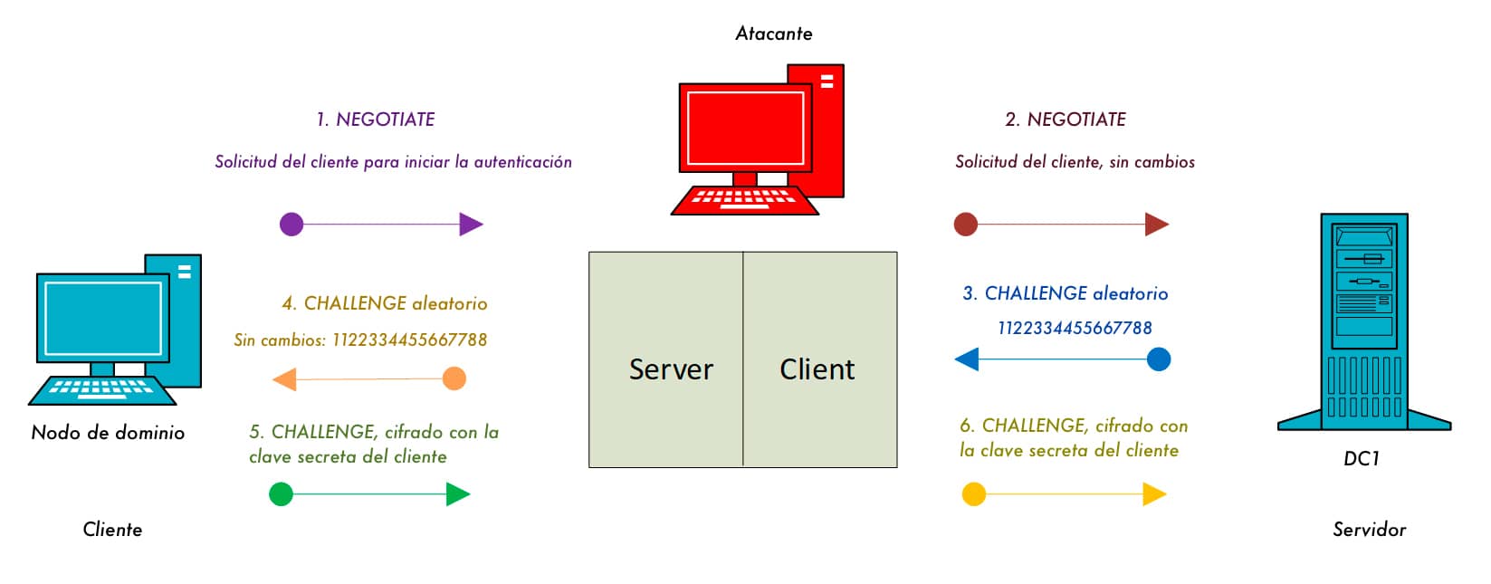 Guía Hacker: Ataques NTLM Relay. Capturando la Autenticación NTLM para Ataques Relay 19 Diagrama que ilustra un ataque a la autenticación NTLM. Se muestra un atacante interceptando y modificando el desafío (Challenge) sin cambiar la solicitud inicial (Negotiate), lo que permite un acceso no autorizado al sistema.