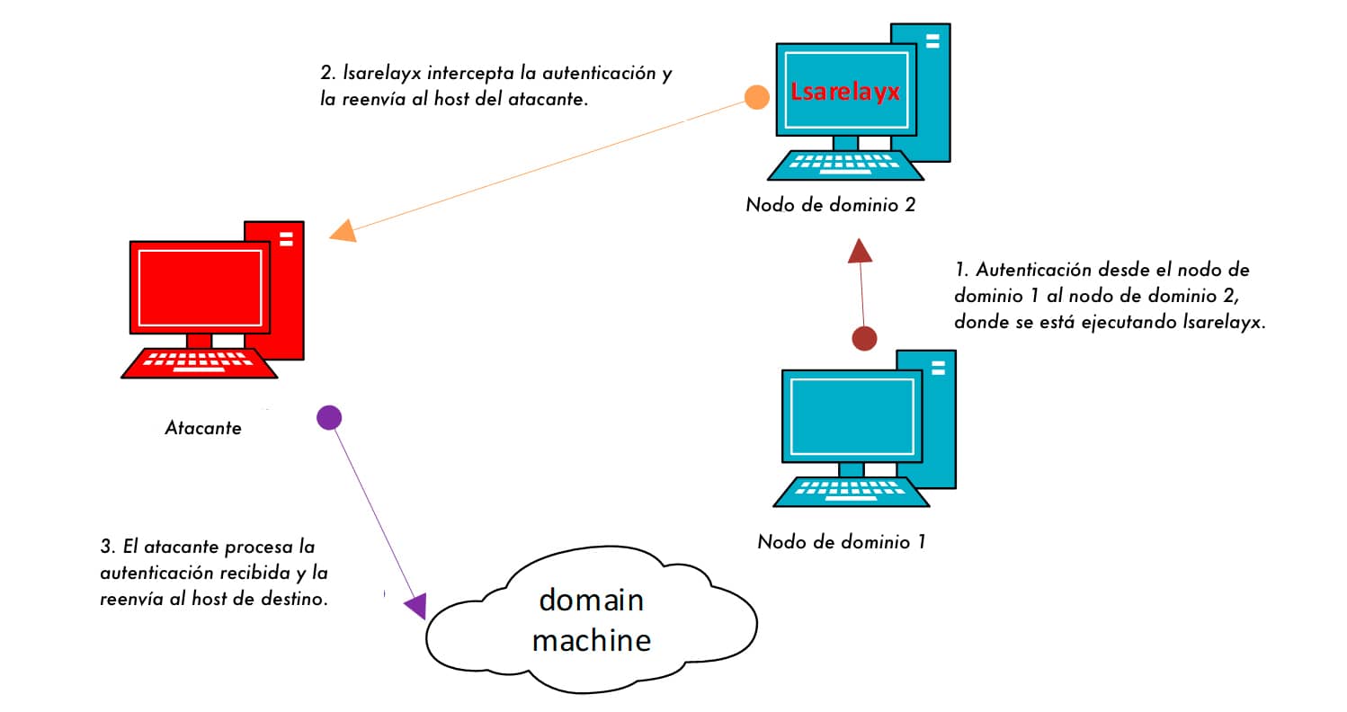 Guía Hacker: Ataques NTLM Relay. Capturando la Autenticación NTLM para Ataques Relay 51 Diagrama que ilustra el funcionamiento de lsarelayx: un nodo de dominio inicia sesión en otro donde lsarelayx intercepta la autenticación, la reenvía al atacante, quien la procesa y la reenvía al host de destino.