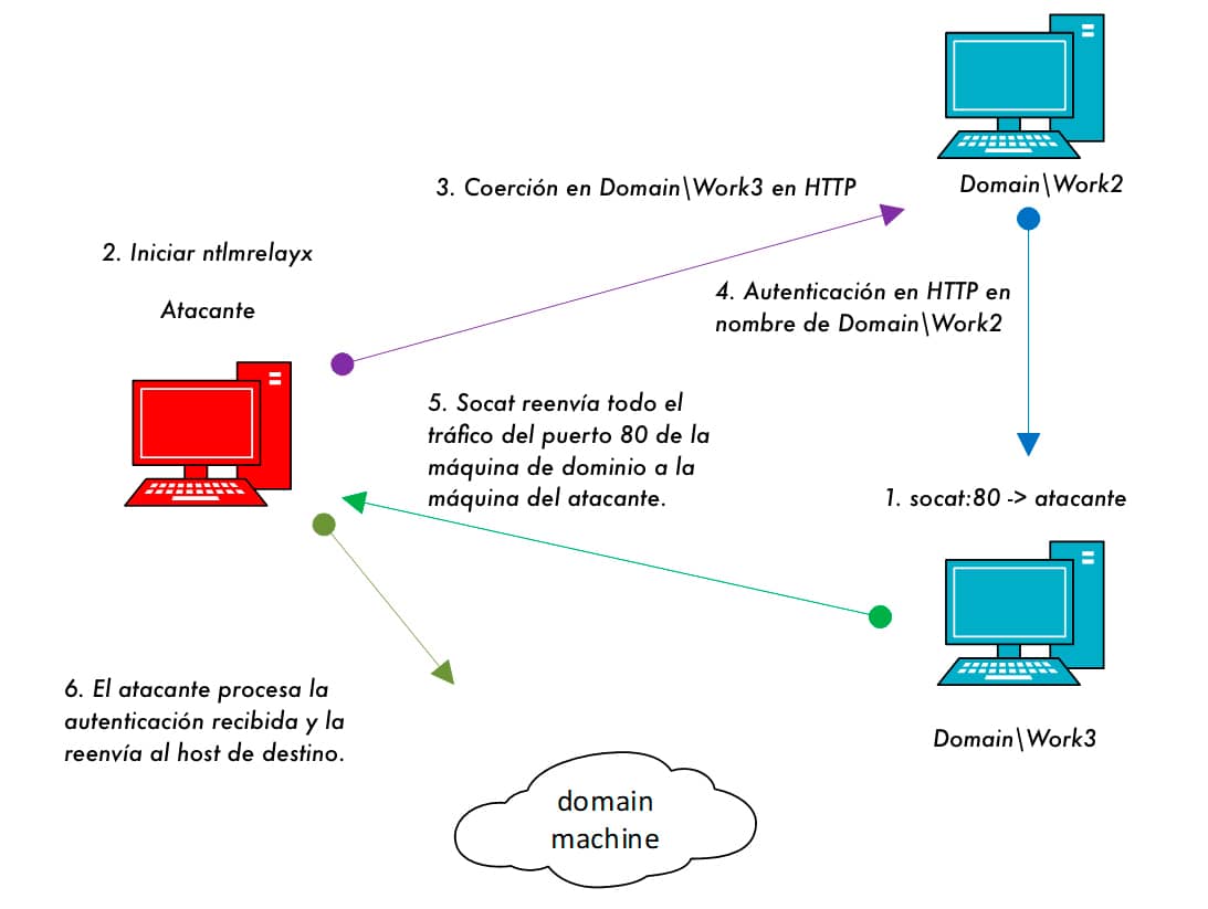 Guía Hacker: Ataques NTLM Relay. Capturando la Autenticación NTLM para Ataques Relay 59 Diagrama que ilustra un esquema de reenvío de puerto 80 en un ataque de retransmisión NTLM, mostrando la interacción entre el atacante, una máquina de dominio, y una máquina objetivo. Se incluyen números para describir cada paso del proceso.