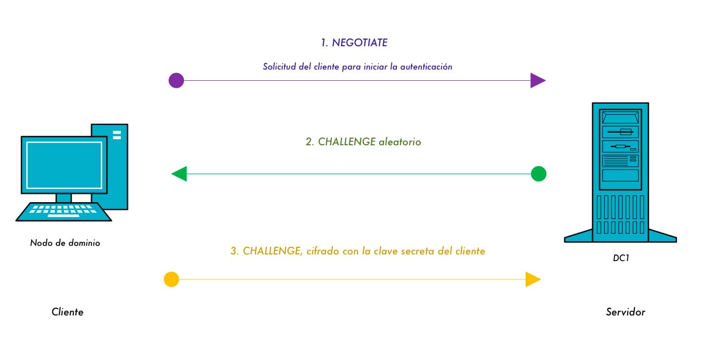Guía Hacker: Ataques NTLM Relay. Capturando la Autenticación NTLM para Ataques Relay 17 Diagrama que ilustra el proceso de autenticación NTLM en tres pasos: NEGOTIATE, CHALLENGE aleatorio y CHALLENGE cifrado con la clave secreta del cliente, mostrando la interacción entre un cliente y un servidor de dominio.