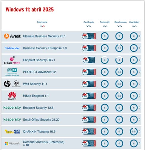 ¿Vale la pena instalar un antivirus en Windows 11? 19 Tabla de resultados de Microsoft Defender en pruebas AV-Test de abril 2025 para Windows 11, mostrando su rendimiento, protección y usabilidad.