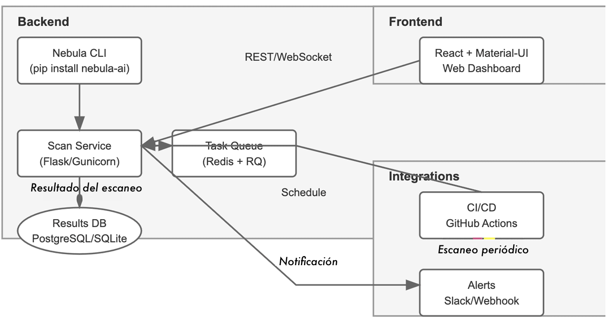 Diagrama del diseño arquitectónico de la plataforma de pentesting Nebula AI, mostrando backend, frontend e integraciones.