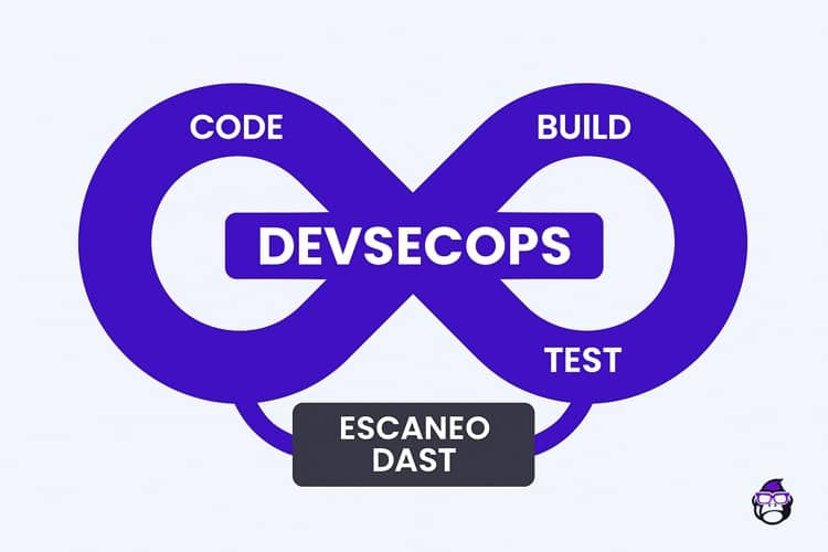 Diagrama del ciclo DevSecOps mostrando la integración del escaneo DAST