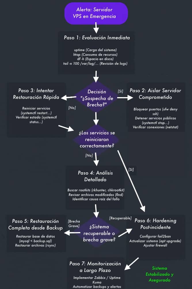 Servidor VPS en Emergencia: Checklist para Debian y Ubuntu 17 Checklist de respuesta a un servidor VPS en emergencia